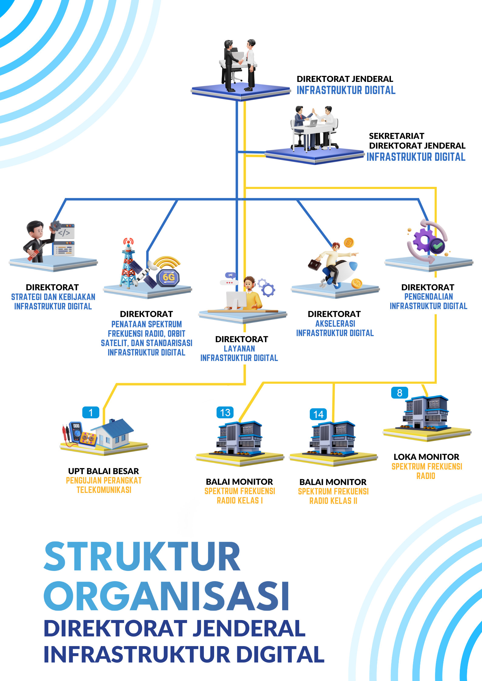 Struktur Organisasi Direktorat Jenderal Infrastruktur Digital